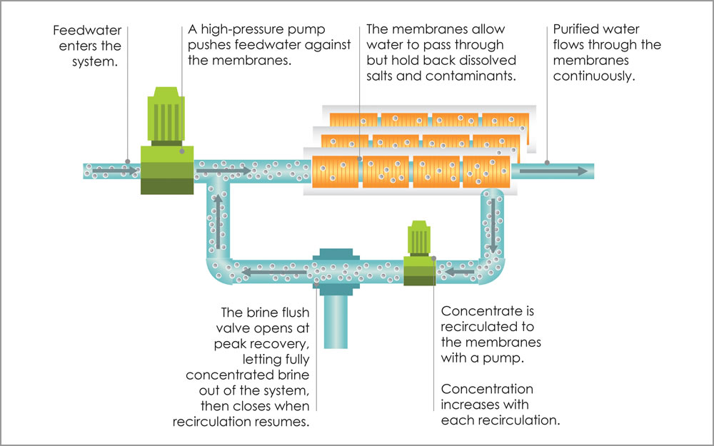 eNPureUSA s Reverse Osmosis Closed Circuit Desalination with